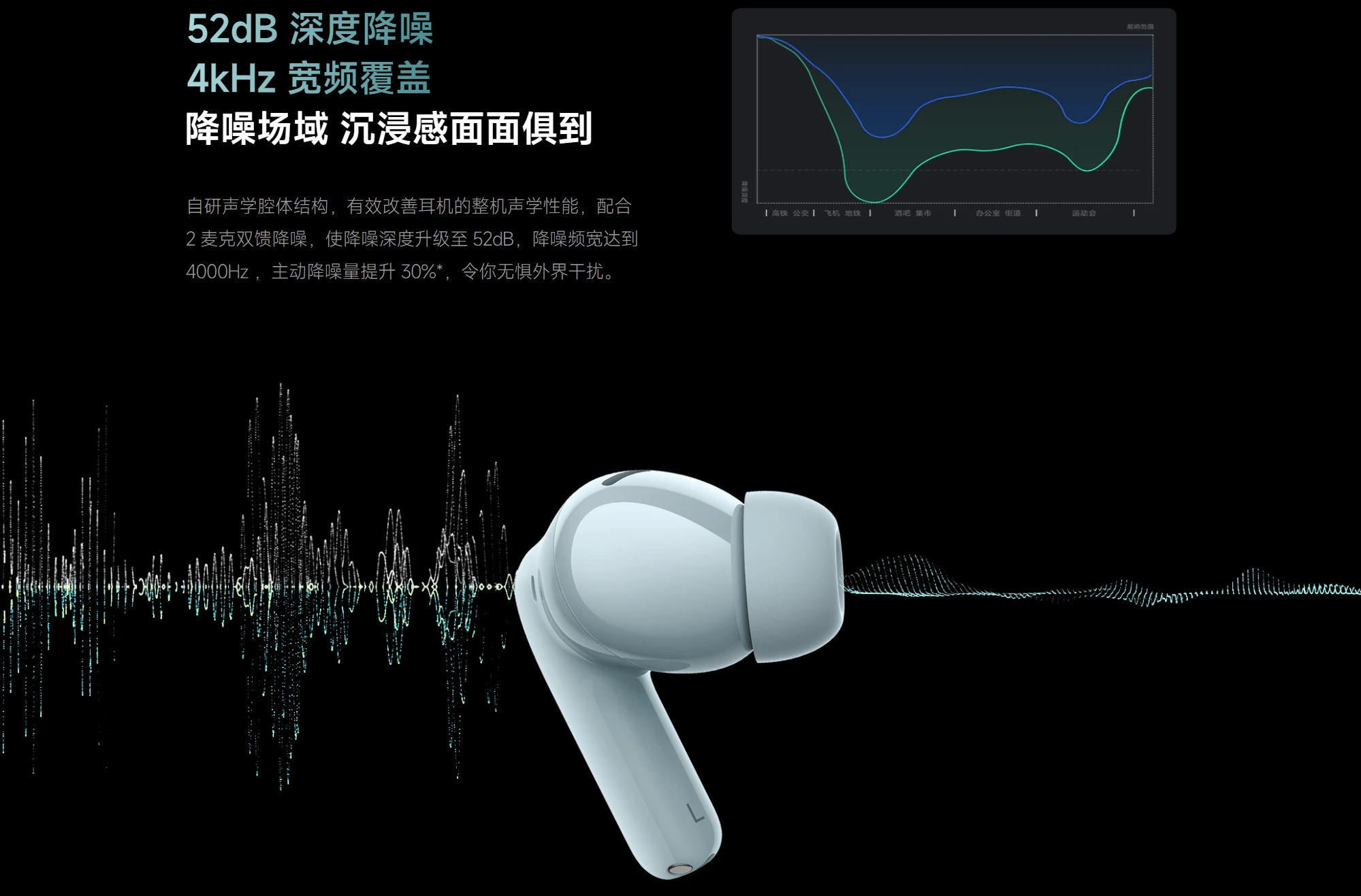 XIaomi Redmi Buds 5 Wireless Noise Cancelling Earbuds –